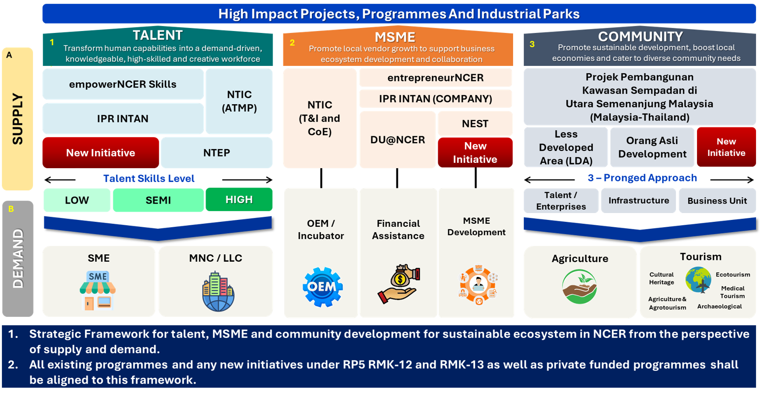 MSME Development