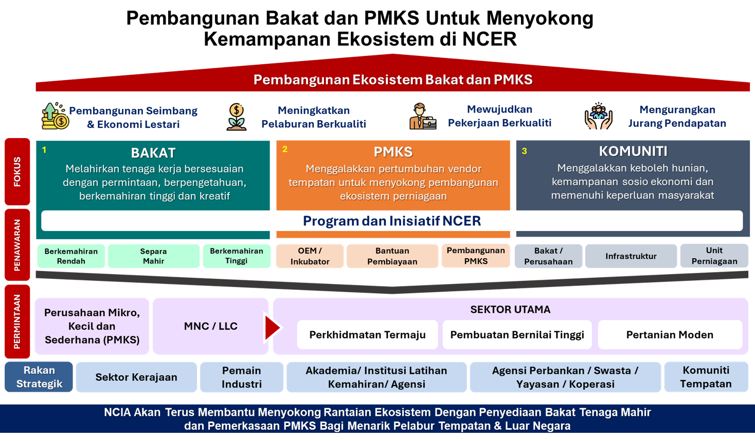 Pembangunan Bakat dan PMKS