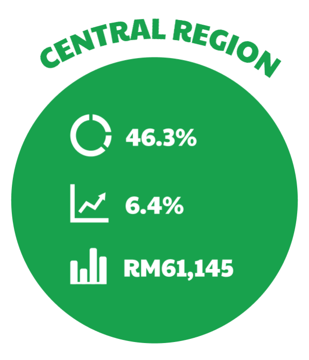 Central Region