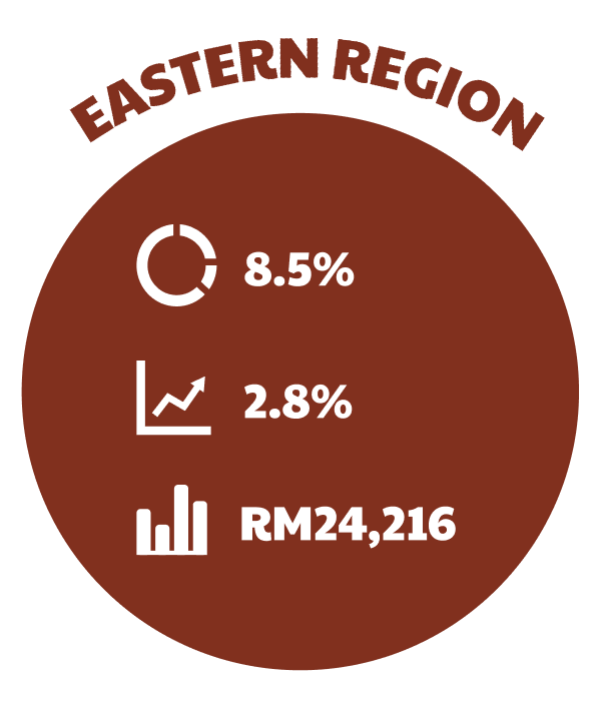 Eastern Region