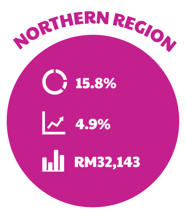 Northern Region