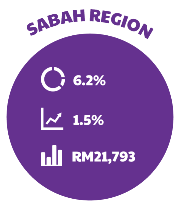 Sabah Region