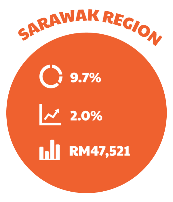 Sarawak Region