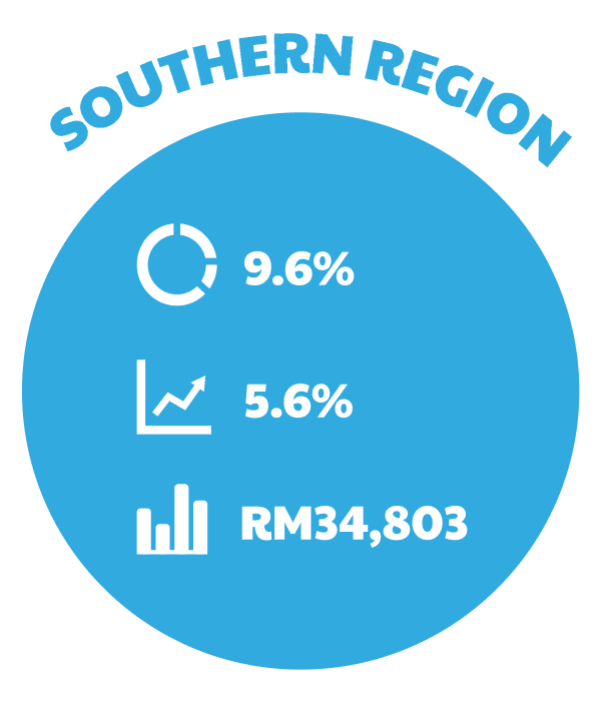 Sourthern Region